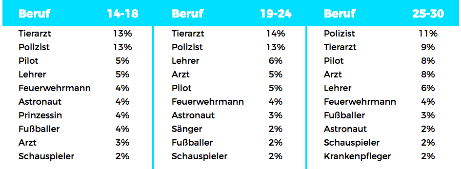 Studie Zu Traumberufen: Das Sind Die Berufswünsche Der Kinder Von Heute