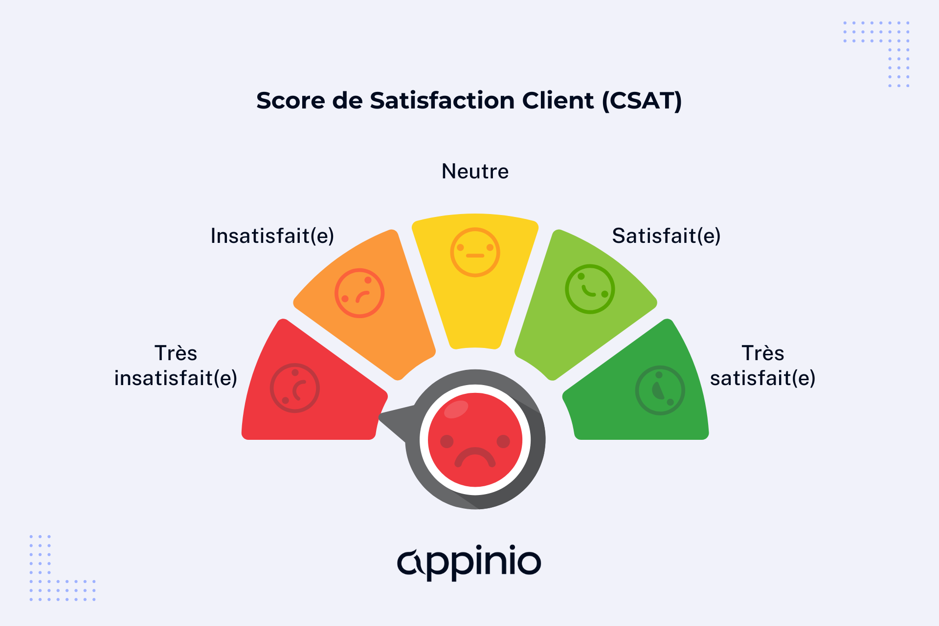 Score de Satisfaction Client (CSAT)