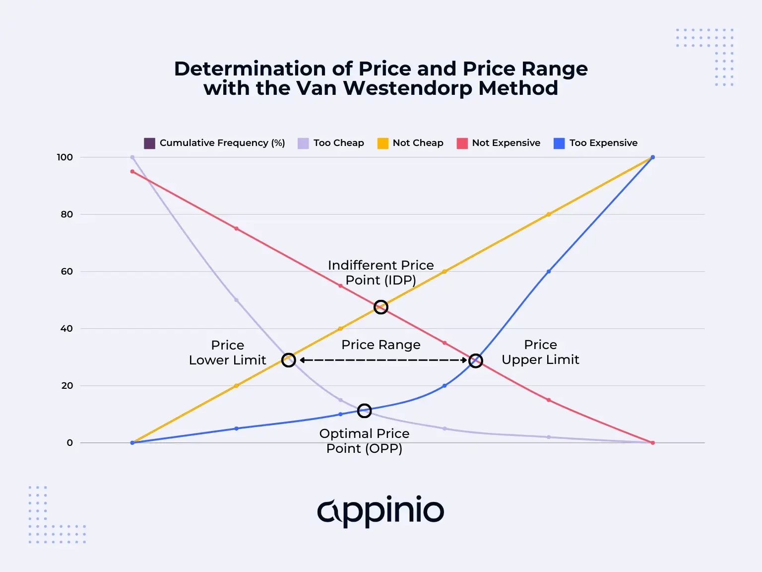 Determination of Price and Price Range with the Van Westendorp Method