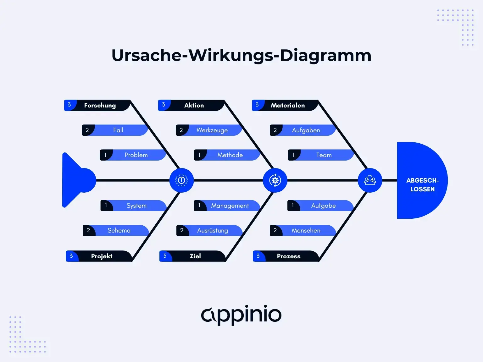 Fishbone Diagram - German