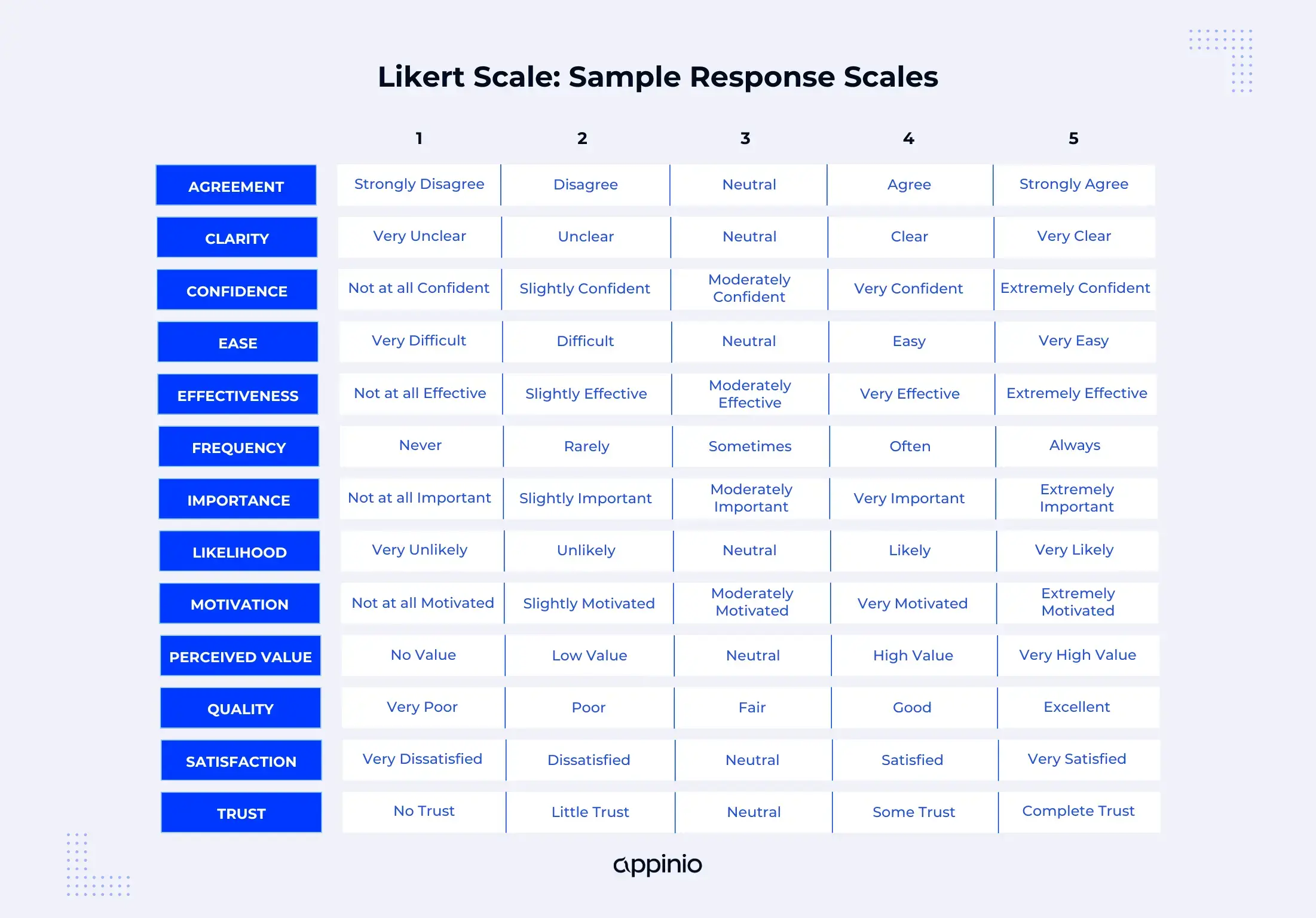 Likert Scale Sample Response Scales