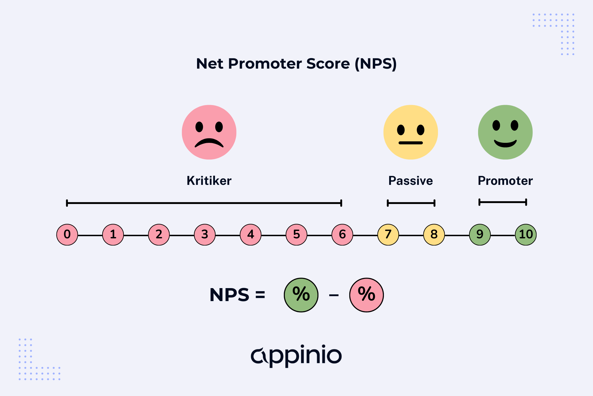 Net Promoter Score Einteilung 