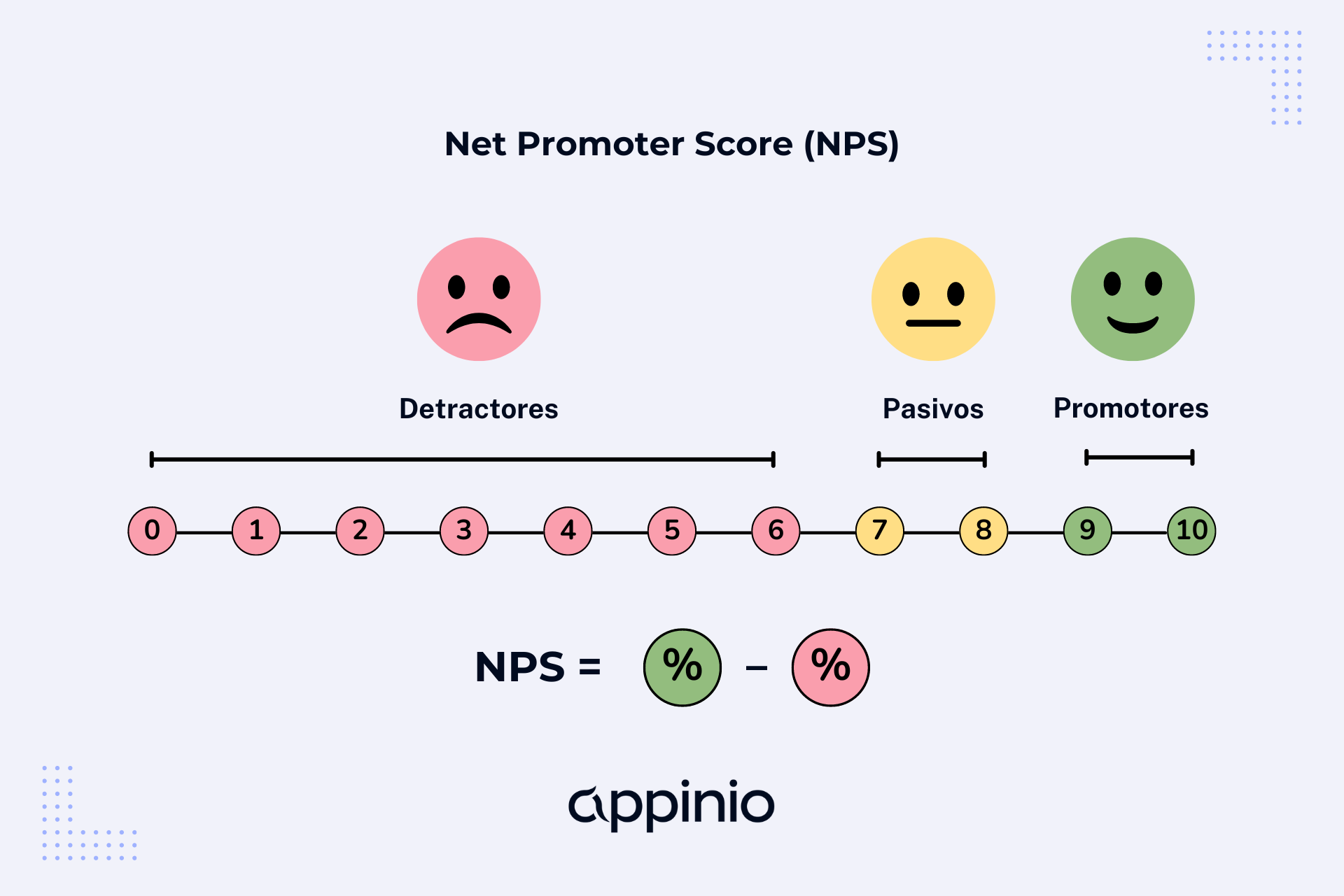 Escala Net Promoter Score (NPS) 