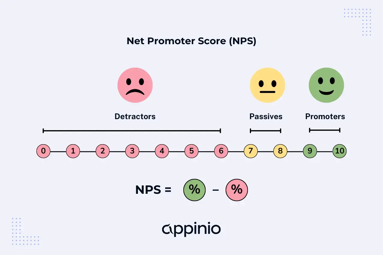 Net Promoter Score NPS Appinio