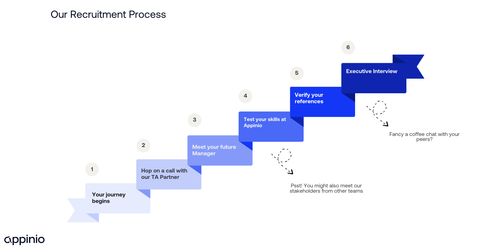 Recruitment Process Visual