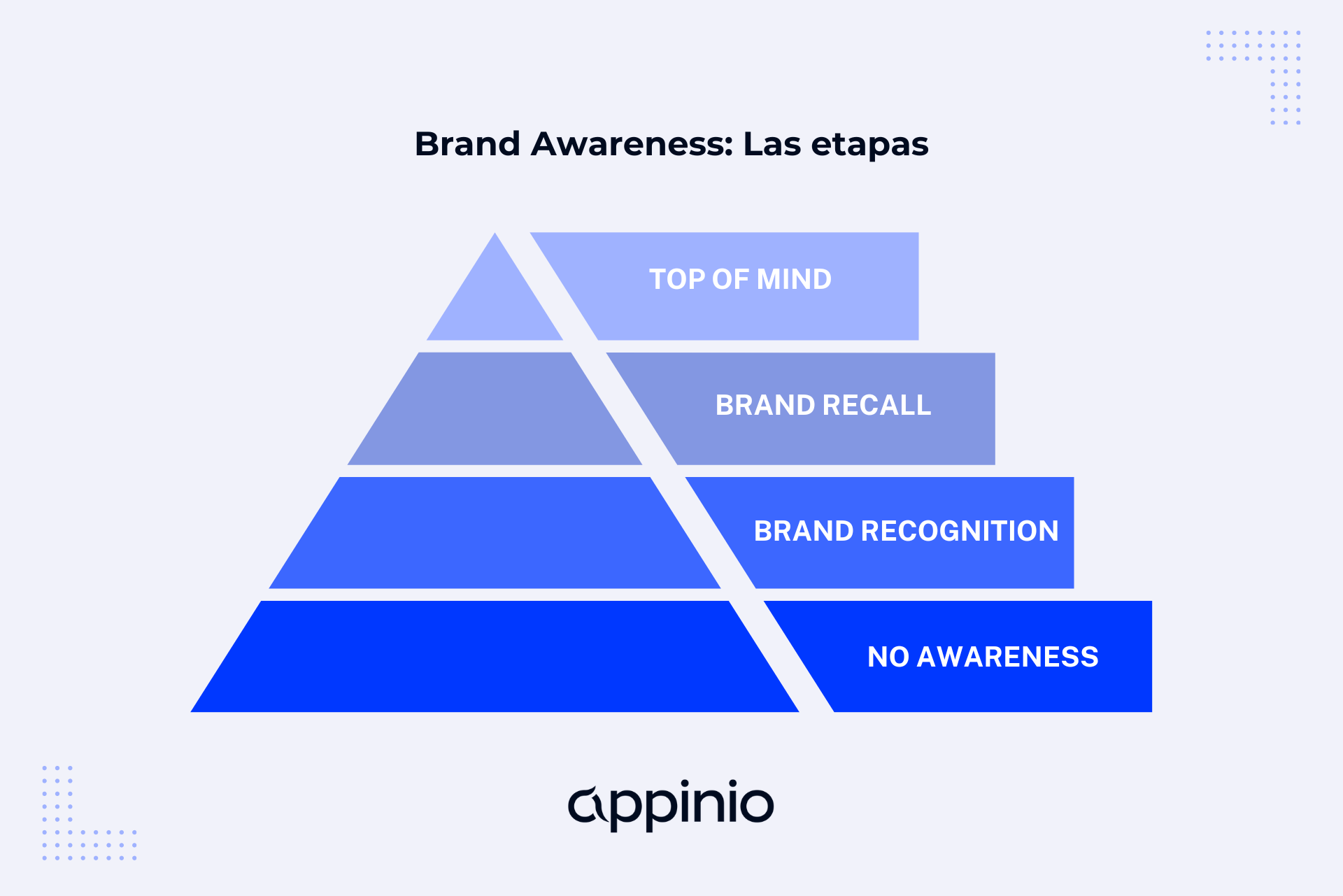 Brand Awareness: Las Etapas