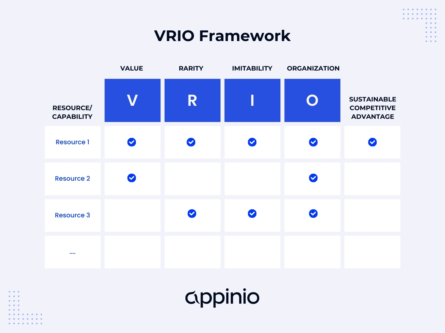 VRIO Framework Appinio