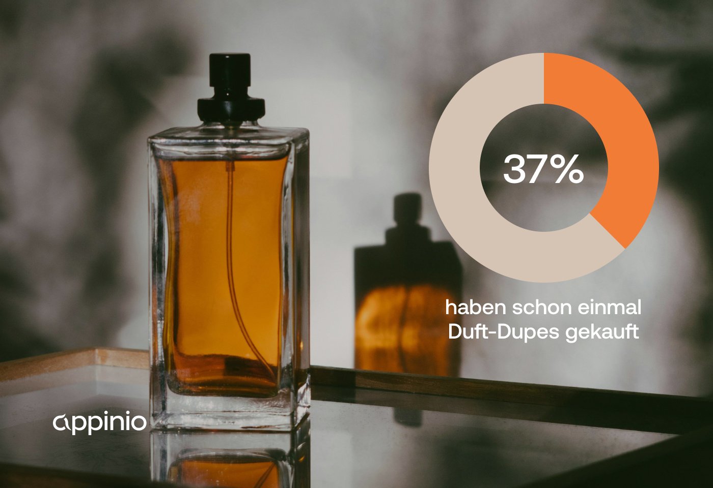 37 % der Befragten haben bereits Duftduplikate gekauft, hauptsächlich um Geld zu sparen. 64 % sind mit Duftduplikaten zufrieden oder sehr zufrieden, und 51 % bewerten ihre Qualität im Vergleich zum Original als (sehr) gut.